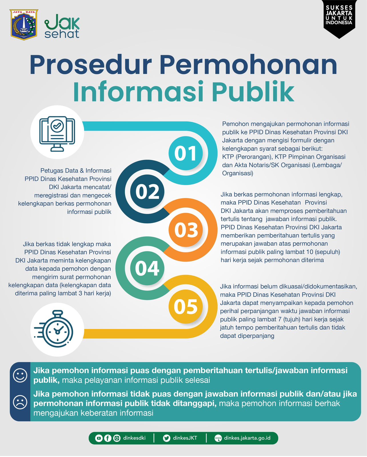 Prosedur Permohonan Informasi Publik